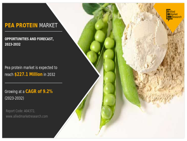  Pea Protein Market Drivers Shaping Future Growth, Revenue $227.1 Million by 2032 | CAGR 9.2% 