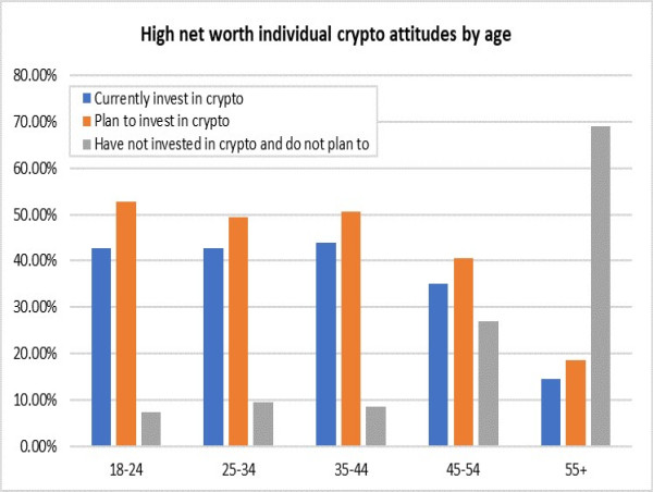  Saltus Research: 40% of UK High Net Worth Individuals Currently Hold Cryptocurrency Assets 