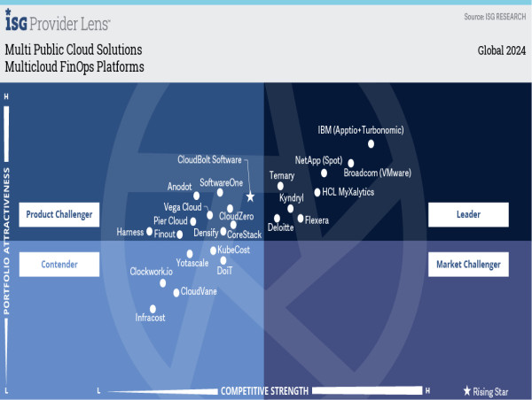  Ternary Named a Leader in the ISG Provider Lens™ for Multicloud FinOps Platforms 2024 