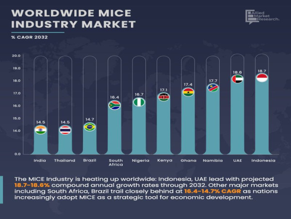  MICE Industry Forecast to Reach $2,309.4 Billion by 2032, Growing at a CAGR of 11.6% From 2023-2032 