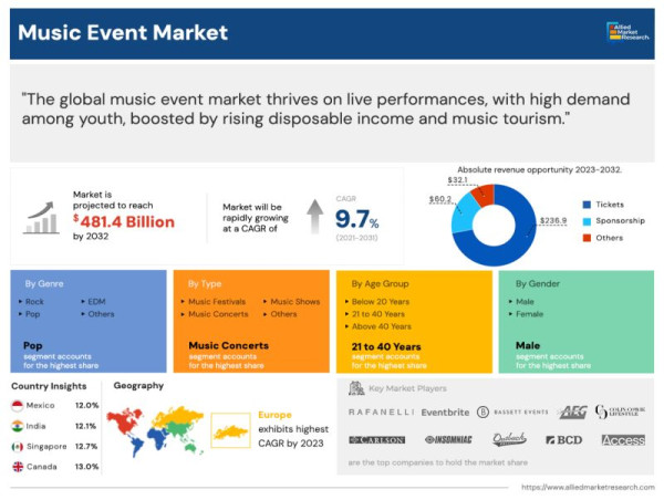  Music Event Market Booming Worldwide with Latest Demands: Forecast to Reach $481.4 Billion by 2031 