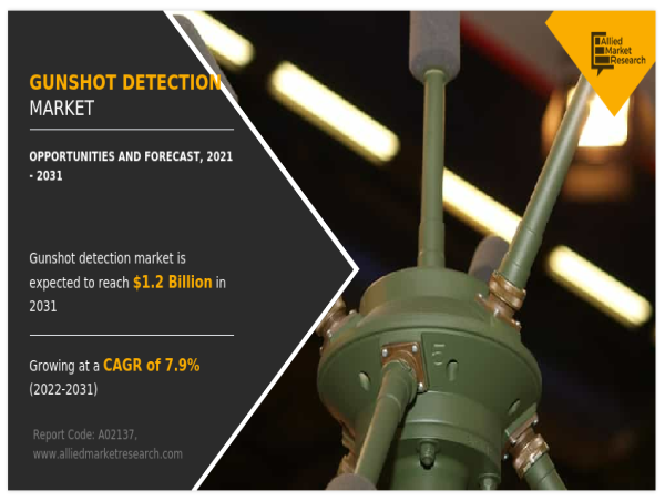  Gunshot Detection Market Booming Worldwide with Latest Demands: Forecast to Reach $1.2 Billion by 2031 