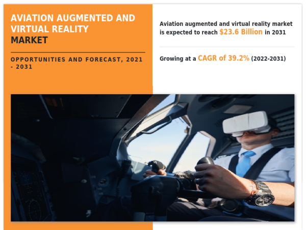  Aviation Augmented & Virtual Reality Market Size Will Generate Record Revenue: $23.6 Billion by 2031 