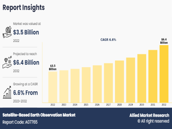  Satellite-Based Earth Observation Market Size Will Generate Record Revenue: $6.4 Billion by 2032 