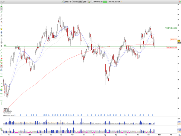  Long DKNG: DraftKings Completes Bullish Pattern, Retest at $39 Signals Upside Potential Toward Recent Highs 