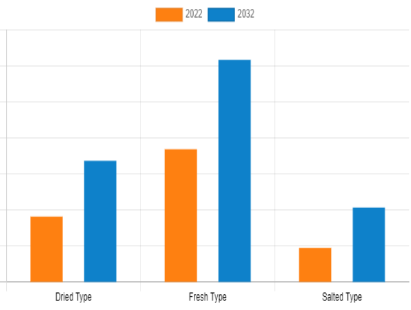 Kelp Product Market size is Supported by a High CAGR of 5.9% from 2023 to 2032