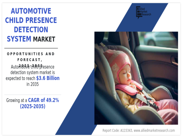  Automotive Child Presence Detection System Market Worth $3.6 Billion by 2035 | Valeo, Faurecia FORVIA SAS, Aptiv PLC 