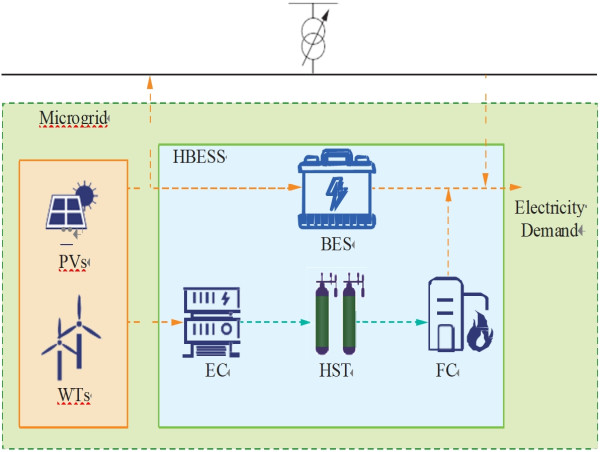  Latest issue in 2024 Hydrogen-Battery Energy Storage in Microgid 