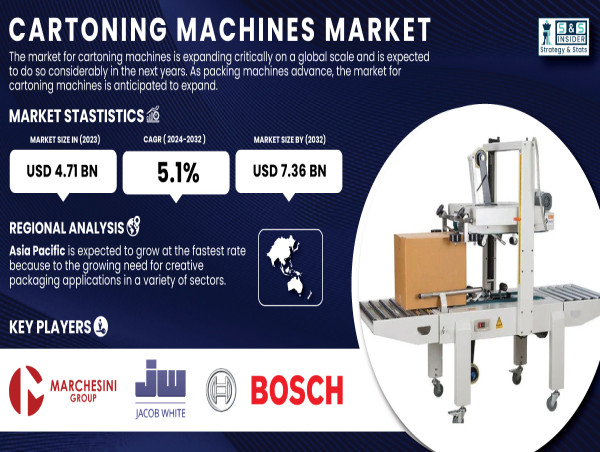  Cartoning Machines Market is Hit to USD 7.36 billion by 2032 Fueled by Growing Demand for Automation in Packaging 