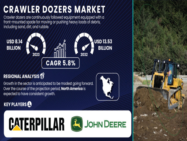 Crawler Dozers Market Size, Share, Growth, Opportunities, Demand Analysis and Competitive Analysis 2032