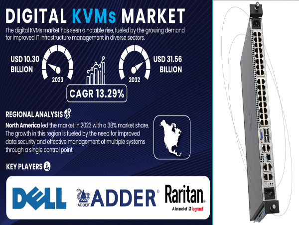  Digital KVMs Market to Reach USD 31.56 Billion by 2032 | Report by SNS Insider 