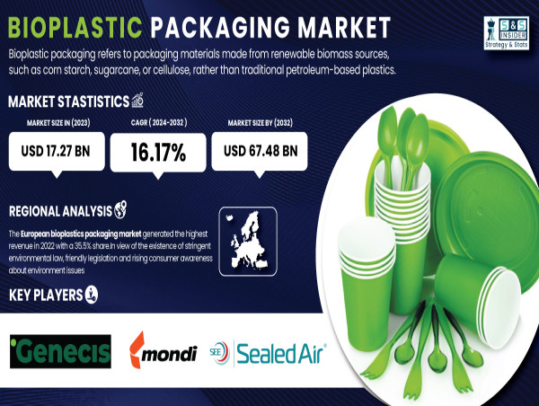  Bioplastic Packaging Market Set to Reach USD 67.48 Billion by 2032 | Sustainable Solutions for a Greener Future 