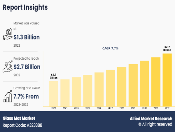  Expert View: Glass Mat Market Size to Grow by USD 2.7 Billion, From 2024-2032 