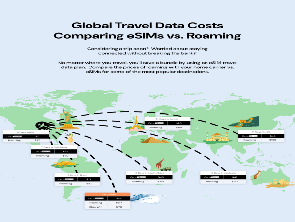 GigSky Unveils New Research on International Roaming Fees, Highlights Cost-Saving Alternatives for Travelers