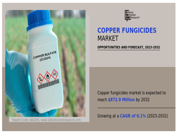  At 6.1% CAGR, Copper Fungicides Market to Reach $872.9 Million Globally, by 2032 