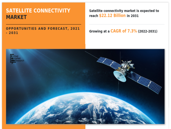  Satellite Connectivity Market Booming Worldwide with Latest Demands: Forecast to Reach $22.12 Billion by 2031 