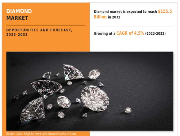  Diamond Market Booming Worldwide with Latest Trends: Forecast to Reach $155.5 Billion by 2032 