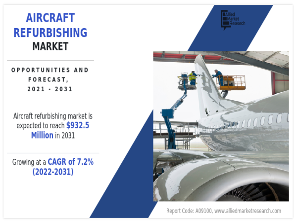  Aircraft Refurbishing Market Is Likely to Experience a Tremendous Growth $932.5 Million by 2031 