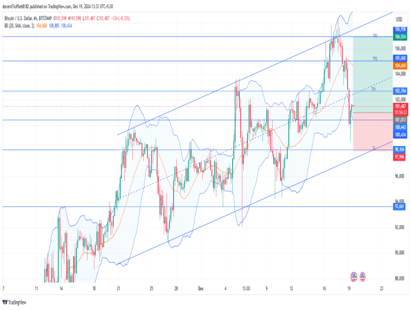  Long BTC: uptrend resumes as bitcoin reclaims $100K amid fed rate adjustments and technical breakout 