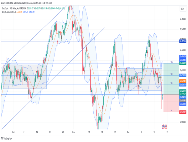 Long Gold: bullish breakout near $2,605 with recovery momentum amid fed’s rate policy adjustments