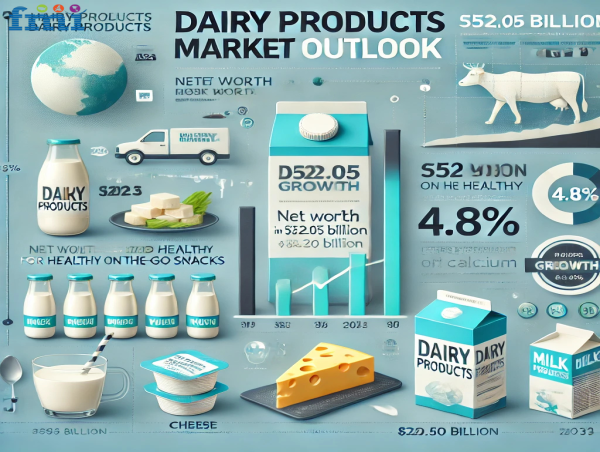  Dairy Products Market to Reach USD 845.50 Billion by 2033, Driven by Rising Demand for Healthy Snack Options 