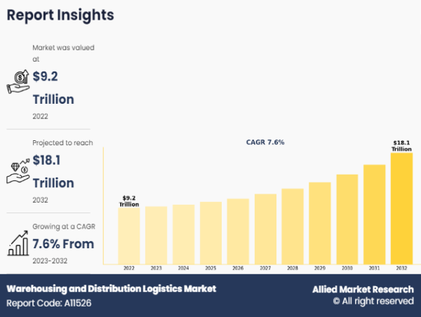  Warehousing and Distribution Logistics Market is projected to reach $18.1 trillion by 2032 