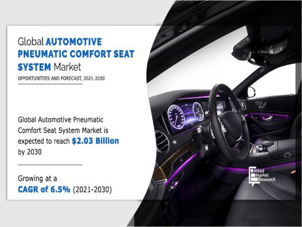  Automotive Pneumatic Comfort Seat System Market Size to Hit US$ 2.03 billion by 2030 at 6.5% CAGR 