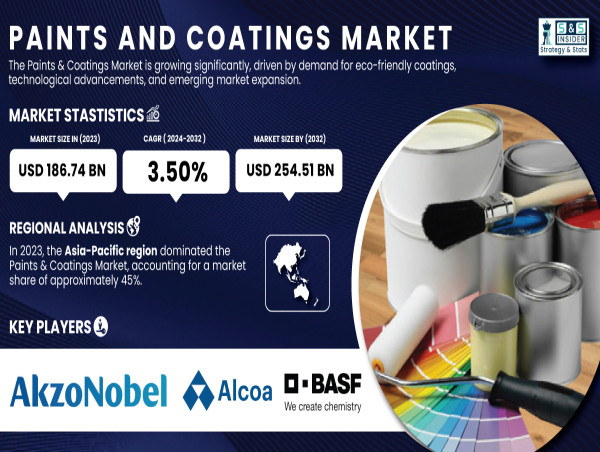  Paints and Coatings Market Size Valued at USD 186.74 Billion in 2023, Projected to Reach USD 254.51 Billion by 2032 