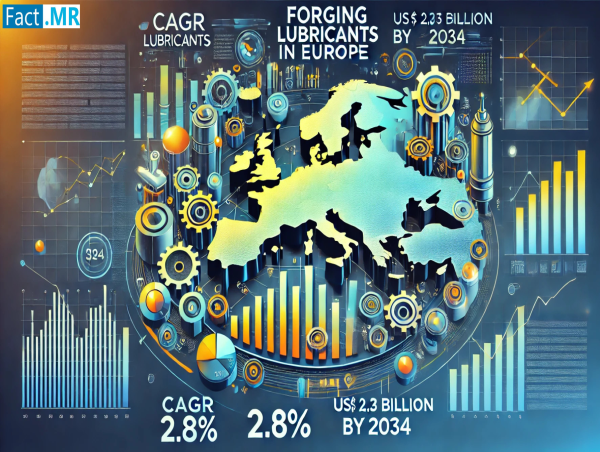  Forging Lubricants in Europe Market is Projected to Reach $2.33 Billion with CAGR of 2.8% by 2034, Fact.MR Says 