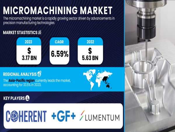  Micromachining Market to Reach USD 5.63 Billion by 2032 Driven by increasing demand for precision manufacturing 