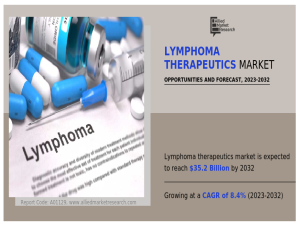  Lymphoma Therapeutics Market Booms with Breakthrough Treatment Options | To Reach $35,207.45 Million 