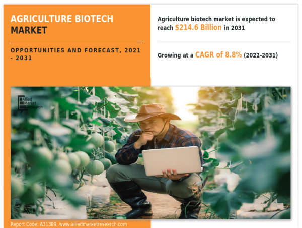  Agriculture Biotech Market Drivers Shaping Future Growth, Revenue 214.6 Billion by 2031: CAGR 8.8% 