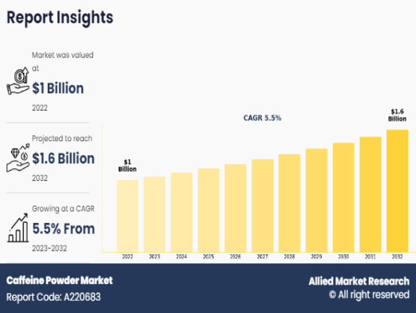  Caffeine Powder Market size is Supported by a High CAGR of 5.5% from 2023 to 2032 