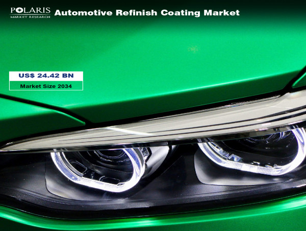  Automotive Refinish Coating Market Revenue to Cross US$ 24.42 Billion by 2034, With 6.7% CAGR 