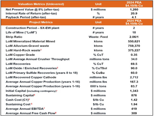  Gunnison Copper Files Technical Report for Preliminary Economic Assessment of Open Pit Mining at its Flagship Gunnison Project in Arizona's Copper Belt 