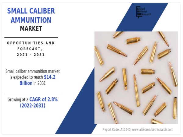 Small Caliber Ammunition Market Navigating Business with CAGR of 2.8% with Revenue of $14,190.6 million by 2031