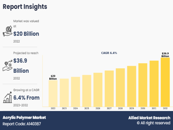 Emerging Trends in the Acrylic Polymer Market with Opportunities and Growth Forecast to 2032