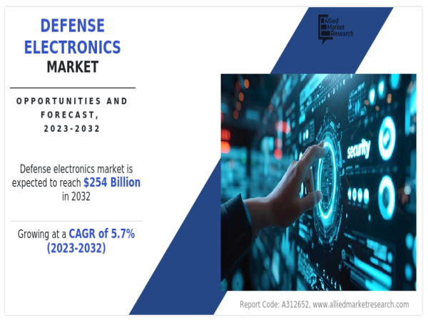  Defense Electronics Market is Booming Across the Globally Explored in Latest Report, 2023-2032 