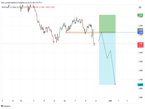 Short GBP/USD: breaking below a key support level is an indication of the continuation of the bearish trend