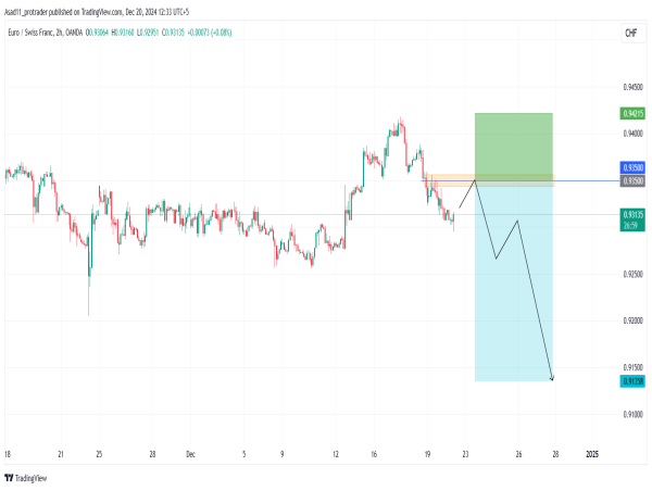 Short EUR/CHF: the bearish head and shoulder pattern affirms the continuation of the bearish trend