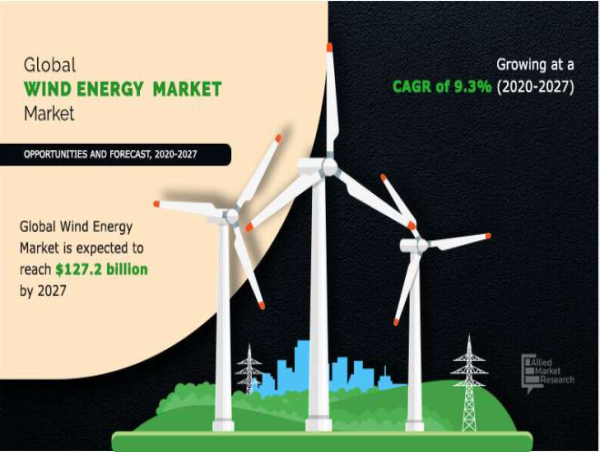  Wind Energy Market Estimation Worth US$ 127.2 Billion by 2027 