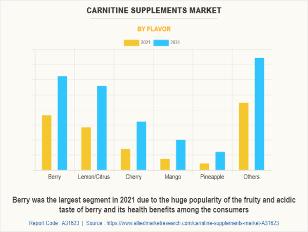 Carnitine Supplements Market Size, Analyzing Trends, Projected Outlook and Forecast by 2022-2031