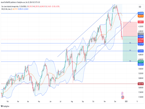  Short US30: bearish breakdown below key trendline, eyeing further downside amid economic uncertainty 