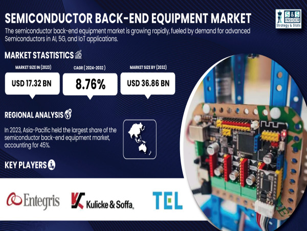  Semiconductor Back-End Equipment Market to Hit USD 36.86B by 2032, Driven by Demand for Semiconductor Applications 