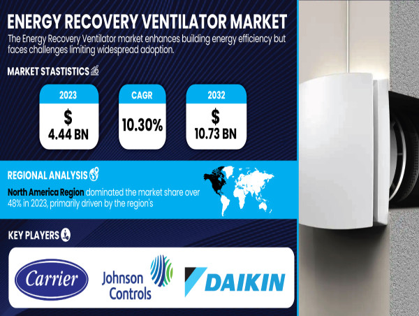  Energy Recovery Ventilator Market is Hit to USD 10.73 Billion by 2032 Driven by Rising Demand for Indoor Air Quality 