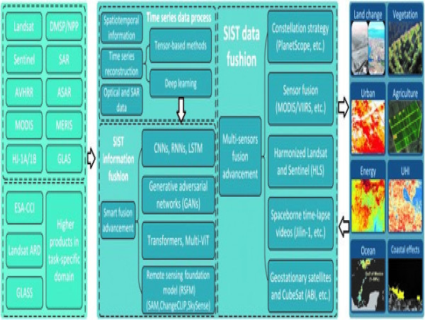  Earth's pulse monitored: a review highlights remote sensing time series progress 