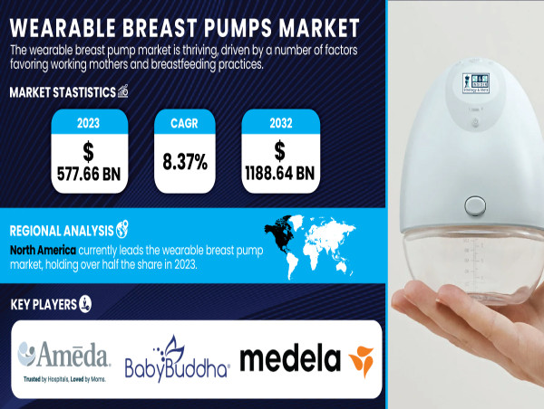  Wearable Breast Pumps Market Expected to Reach USD 1188.64 Million by 2032 – SNS Insider 