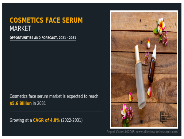  Cosmetics Face Serum Market Share Expected to Reach US$ 5.6 Billion by 2031, Witnessing 4.8% CAGR 