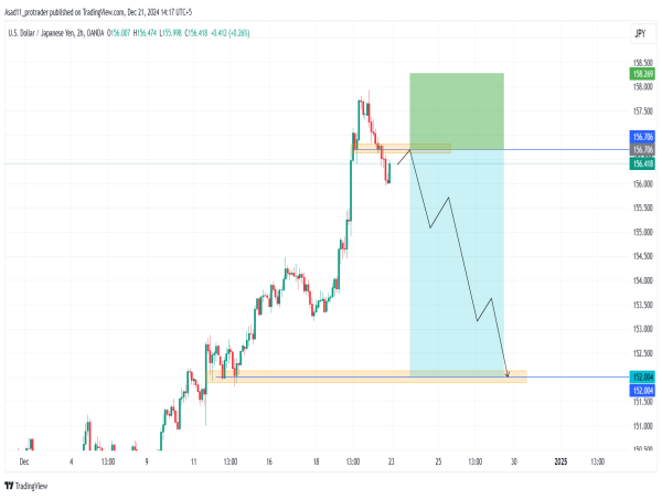  Short USD/JPY: USD/JPY is likely to drop further as it drops below a key level 