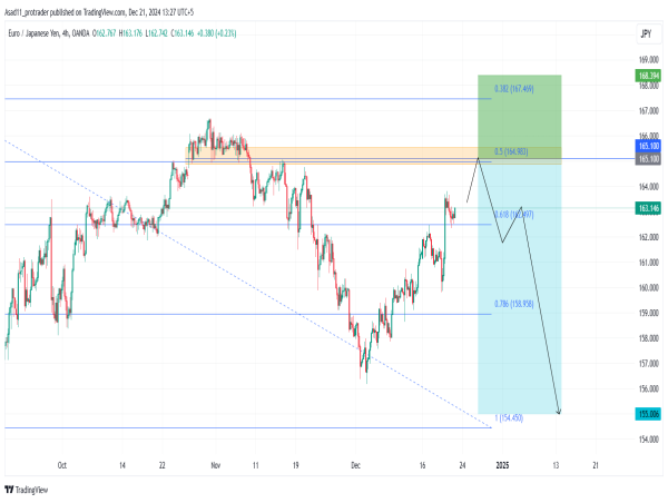  Short EUR/JPY: the price is likely to retain the bearish trend after testing the 165.100 resistance level 